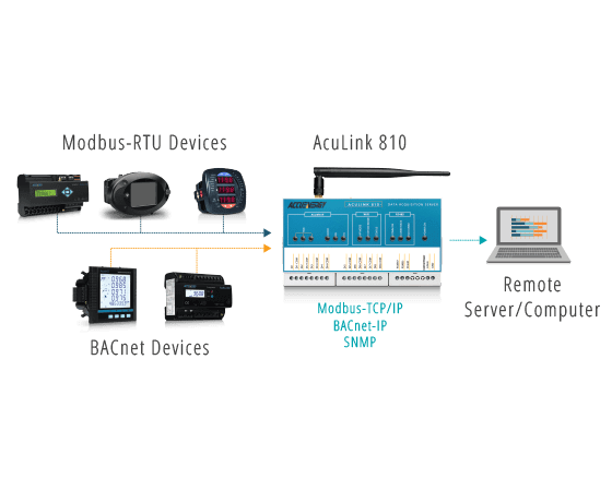 AcuLink 810 - Communication Gateway.