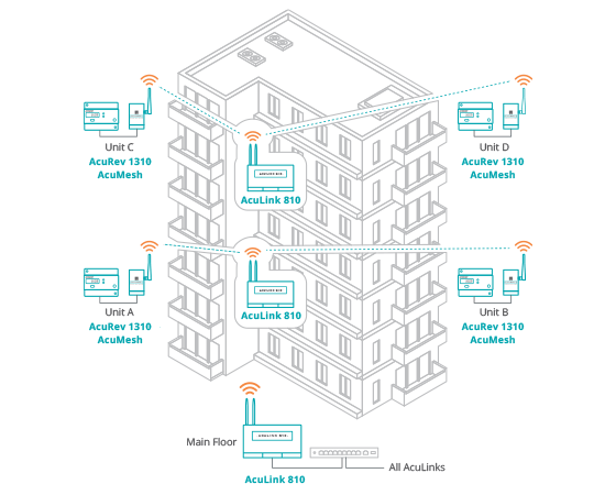 AcuLink 810 - Data Acquisition.