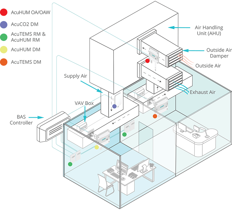 Accuenergy BAS Sensors in Building Automation System