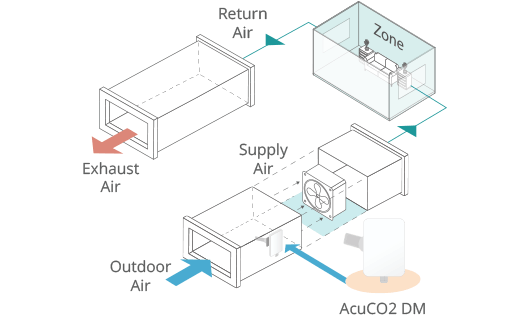 Application Diagram of the AcuCO2 DM Duct Mount Carbon Dioxide Sensor