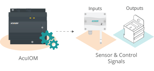 Analog I/O operation of AcuIOM