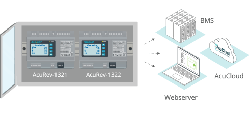AcuRev 1320 For Multi-Protocol Support