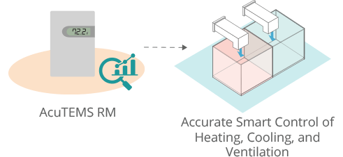 Illustration of the Demand Controlled Ventilation feature of the AcuTEMS RM Temperature Sensor.