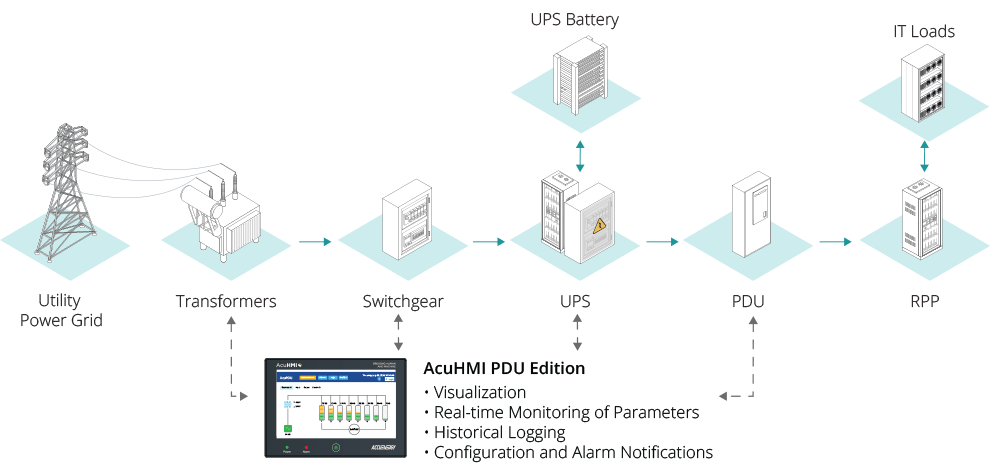 Application diagram of the AcuHMI HMI PDU Edition