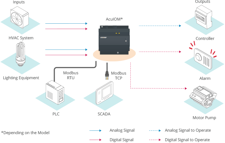 Building and industrial automation control diagram