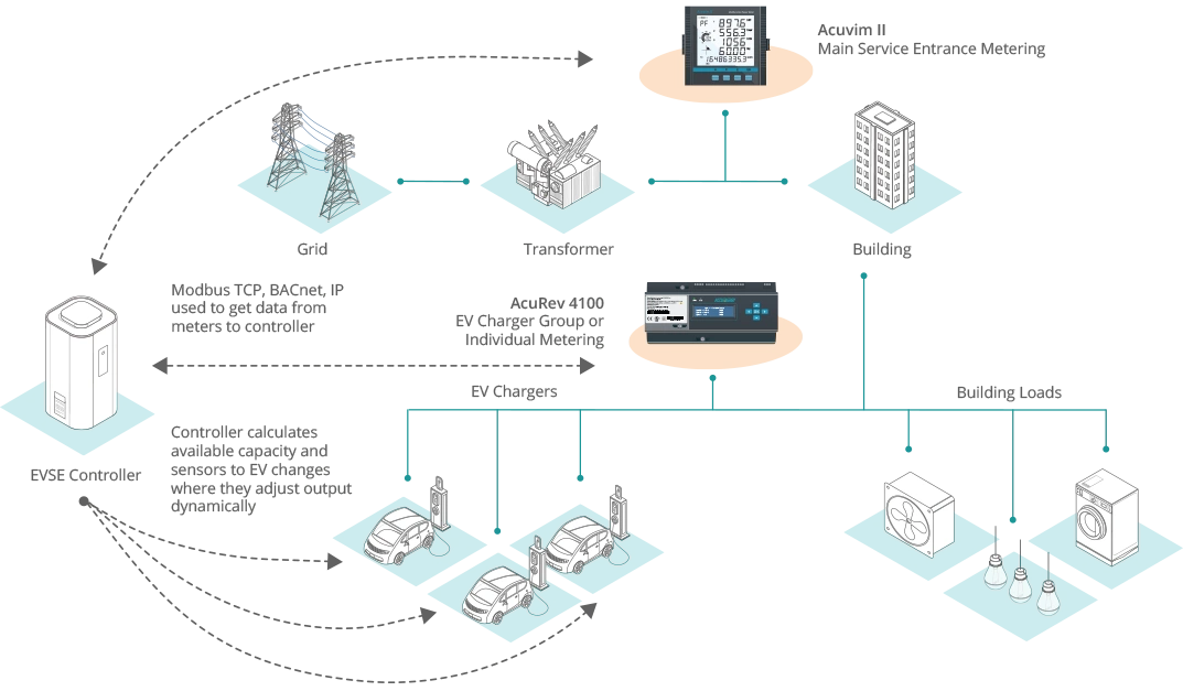 Application Diagram of Dynamic Load Management in EV Charging
