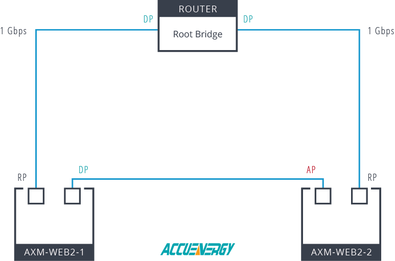 RSTP Ethernet network consisting of one router and two AXM-WEB2 modules